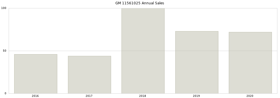 GM 11561025 part annual sales from 2014 to 2020.