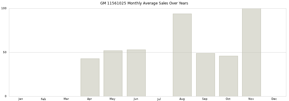GM 11561025 monthly average sales over years from 2014 to 2020.
