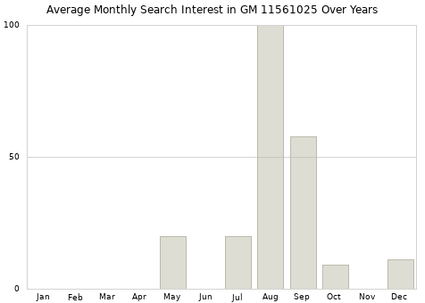 Monthly average search interest in GM 11561025 part over years from 2013 to 2020.