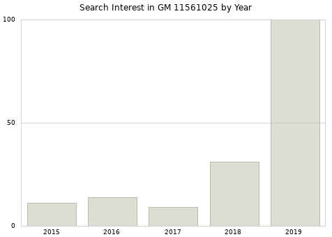 Annual search interest in GM 11561025 part.