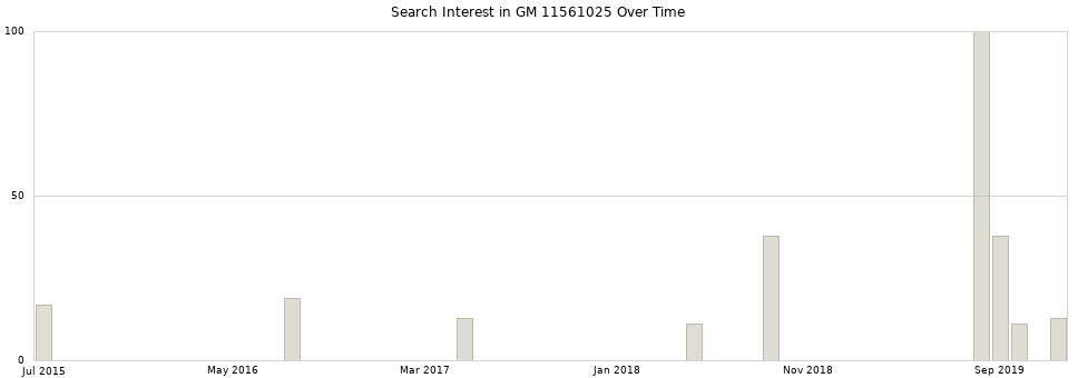 Search interest in GM 11561025 part aggregated by months over time.