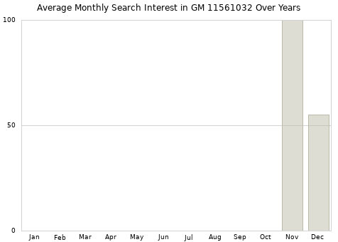 Monthly average search interest in GM 11561032 part over years from 2013 to 2020.