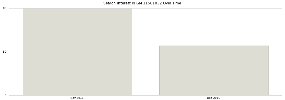 Search interest in GM 11561032 part aggregated by months over time.