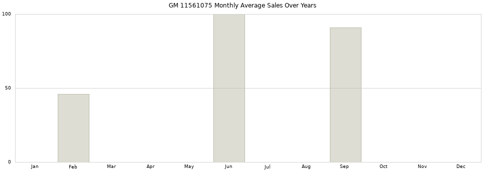 GM 11561075 monthly average sales over years from 2014 to 2020.
