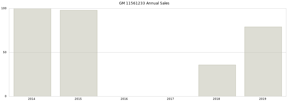 GM 11561233 part annual sales from 2014 to 2020.