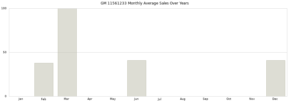 GM 11561233 monthly average sales over years from 2014 to 2020.
