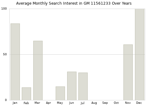 Monthly average search interest in GM 11561233 part over years from 2013 to 2020.