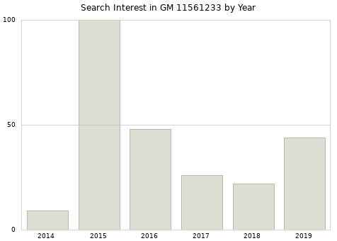 Annual search interest in GM 11561233 part.