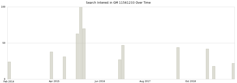 Search interest in GM 11561233 part aggregated by months over time.