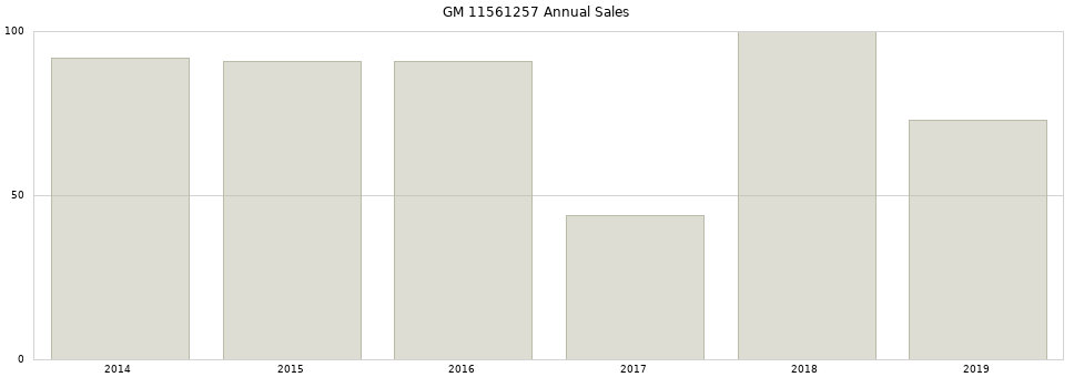 GM 11561257 part annual sales from 2014 to 2020.