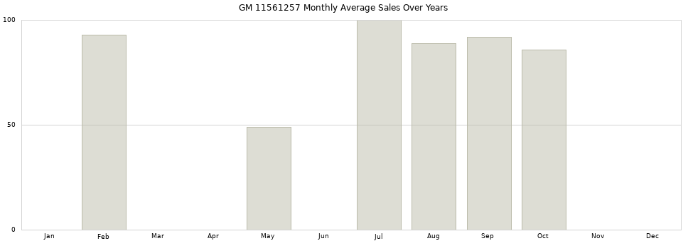 GM 11561257 monthly average sales over years from 2014 to 2020.
