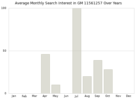 Monthly average search interest in GM 11561257 part over years from 2013 to 2020.