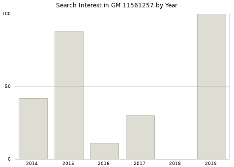 Annual search interest in GM 11561257 part.