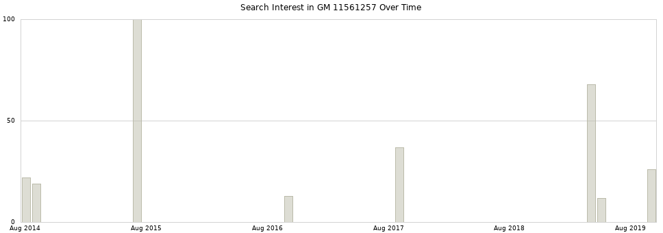 Search interest in GM 11561257 part aggregated by months over time.