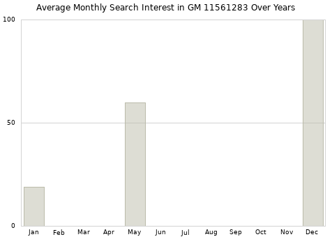 Monthly average search interest in GM 11561283 part over years from 2013 to 2020.