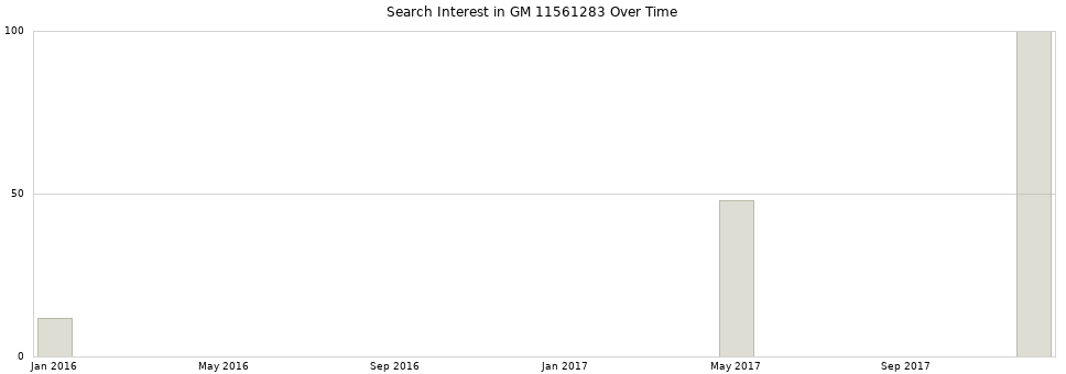 Search interest in GM 11561283 part aggregated by months over time.