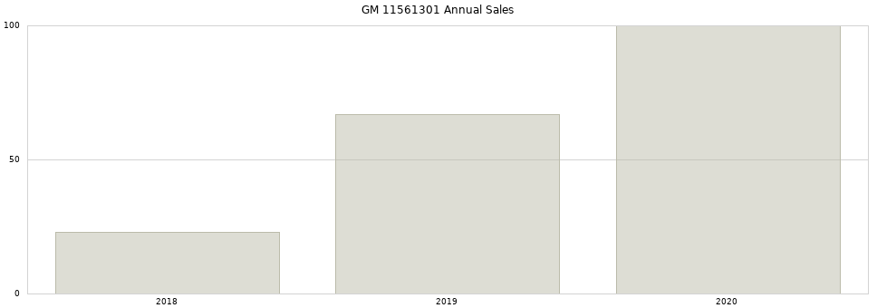 GM 11561301 part annual sales from 2014 to 2020.
