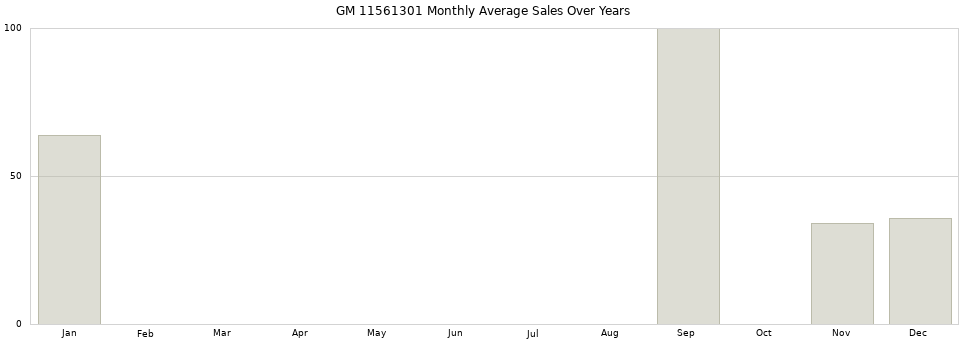 GM 11561301 monthly average sales over years from 2014 to 2020.