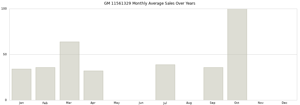 GM 11561329 monthly average sales over years from 2014 to 2020.