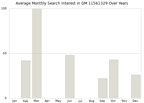 Monthly average search interest in GM 11561329 part over years from 2013 to 2020.