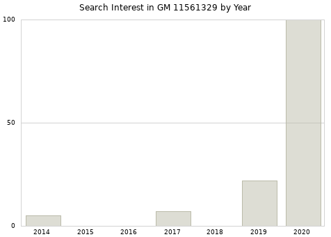Annual search interest in GM 11561329 part.
