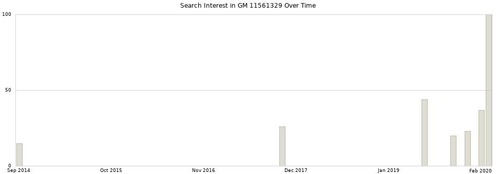 Search interest in GM 11561329 part aggregated by months over time.
