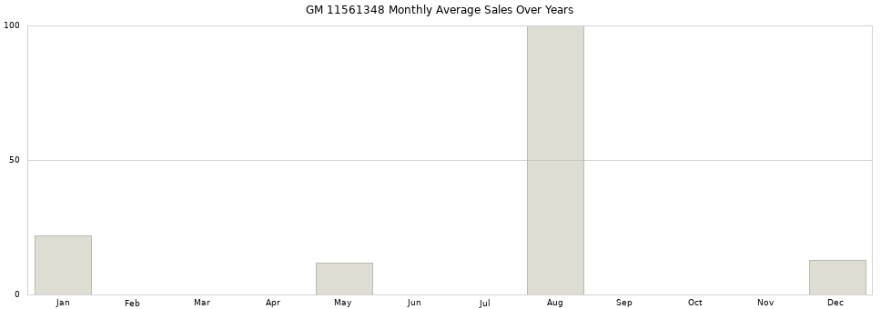 GM 11561348 monthly average sales over years from 2014 to 2020.