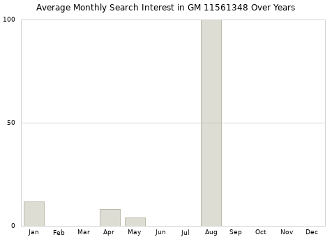 Monthly average search interest in GM 11561348 part over years from 2013 to 2020.
