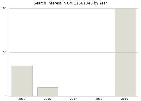 Annual search interest in GM 11561348 part.