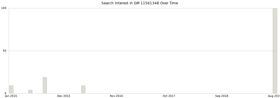 Search interest in GM 11561348 part aggregated by months over time.