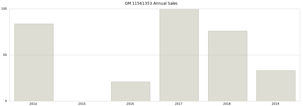 GM 11561353 part annual sales from 2014 to 2020.
