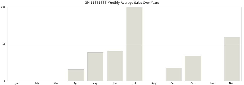 GM 11561353 monthly average sales over years from 2014 to 2020.