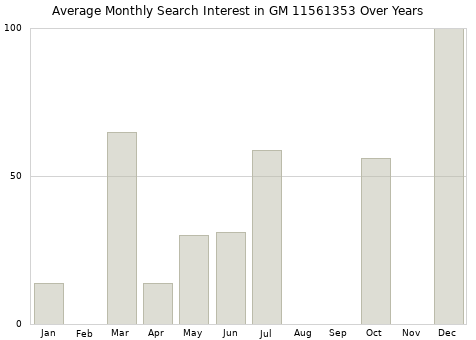 Monthly average search interest in GM 11561353 part over years from 2013 to 2020.