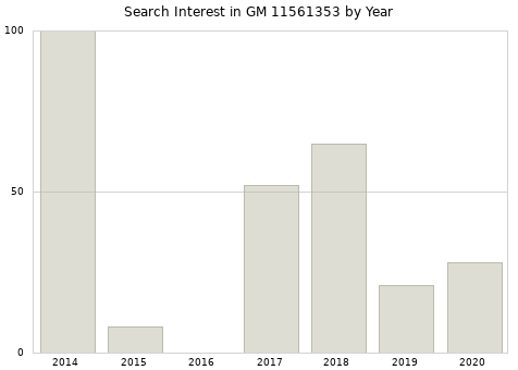 Annual search interest in GM 11561353 part.