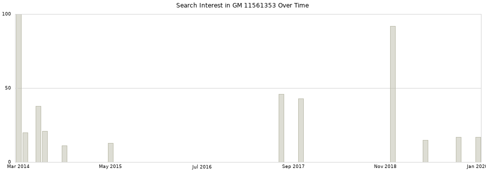 Search interest in GM 11561353 part aggregated by months over time.