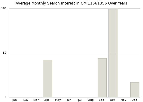 Monthly average search interest in GM 11561356 part over years from 2013 to 2020.