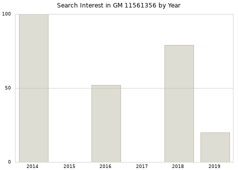 Annual search interest in GM 11561356 part.