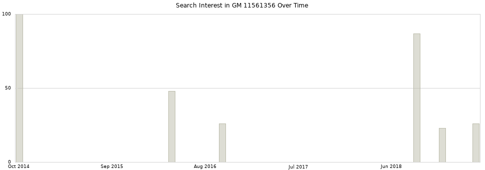 Search interest in GM 11561356 part aggregated by months over time.