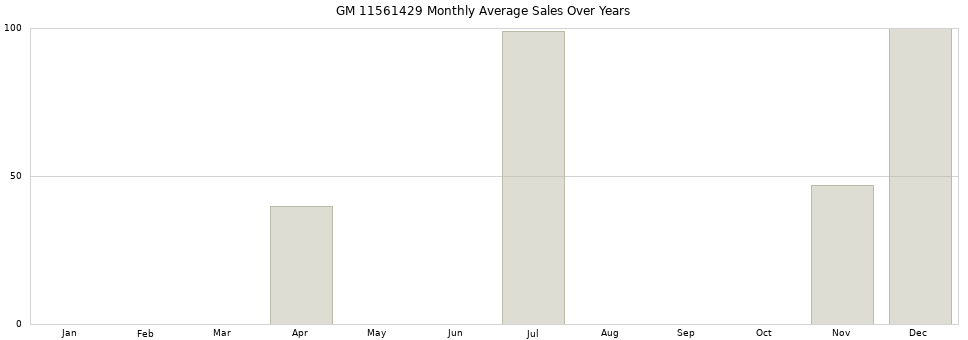 GM 11561429 monthly average sales over years from 2014 to 2020.