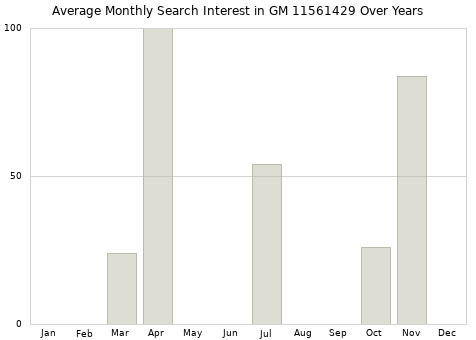 Monthly average search interest in GM 11561429 part over years from 2013 to 2020.