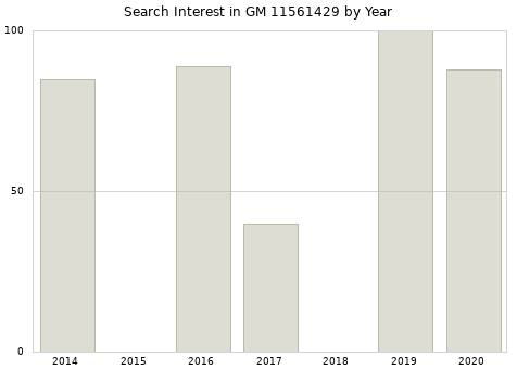 Annual search interest in GM 11561429 part.
