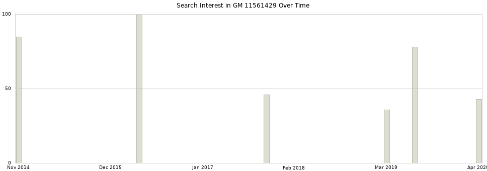 Search interest in GM 11561429 part aggregated by months over time.