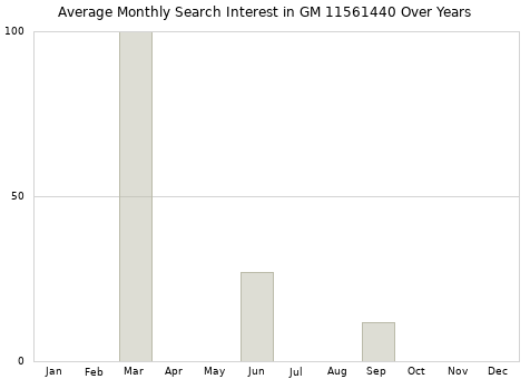 Monthly average search interest in GM 11561440 part over years from 2013 to 2020.