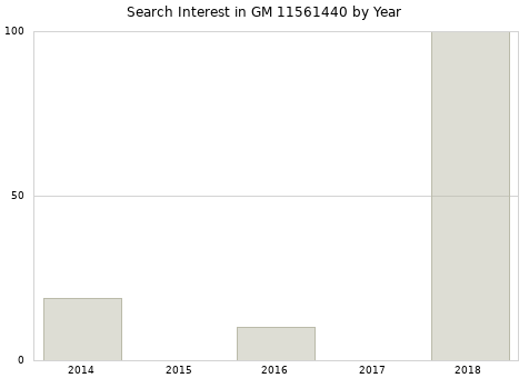 Annual search interest in GM 11561440 part.