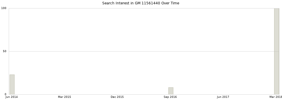 Search interest in GM 11561440 part aggregated by months over time.