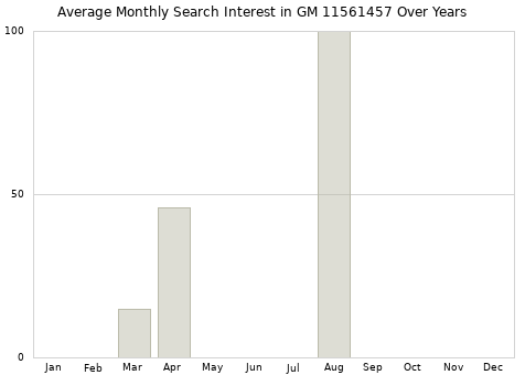 Monthly average search interest in GM 11561457 part over years from 2013 to 2020.