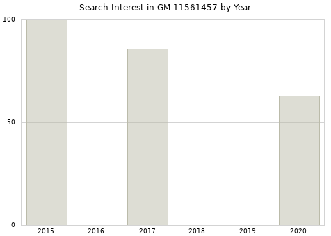 Annual search interest in GM 11561457 part.