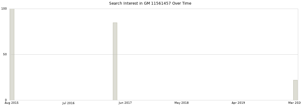 Search interest in GM 11561457 part aggregated by months over time.
