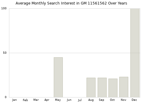 Monthly average search interest in GM 11561562 part over years from 2013 to 2020.