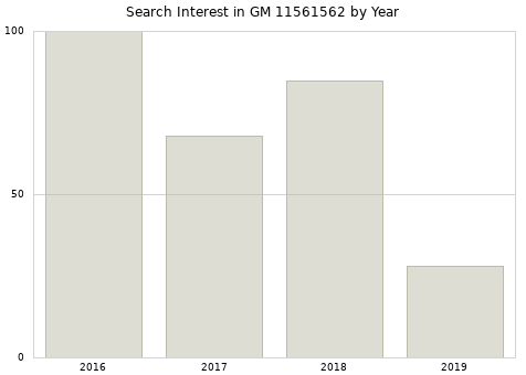 Annual search interest in GM 11561562 part.